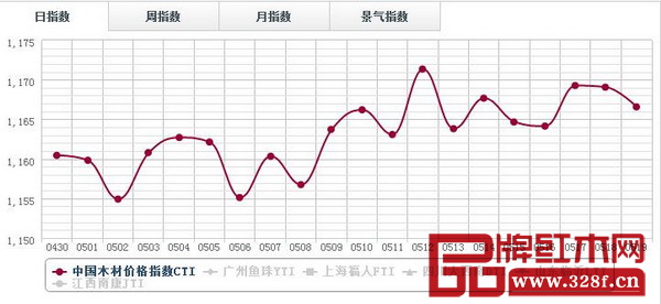 5月19日,中國木材指數(shù)(CTI)報收1166.57點,環(huán)比下跌0.21% 5月19日,中國木材指數(shù)(CTI)報收1166.57點,環(huán)比下跌0.21%