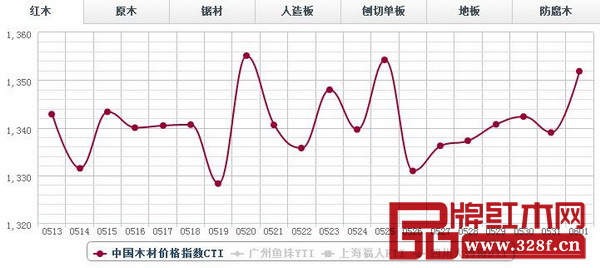 6月1日,紅木分類指數報收1351.84點,日環比漲12.86點,漲幅0.96%。 6月1日,紅木分類指數報收1351.84點,日環比漲12.86點,漲幅0.96%。