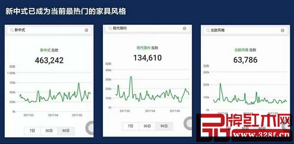 根據(jù)百度指數(shù)和微信指數(shù)的對比評測,新中式成為當前最熱門的家具風格 根據(jù)百度指數(shù)和微信指數(shù)的對比評測,新中式成為當前最熱門的家具風格