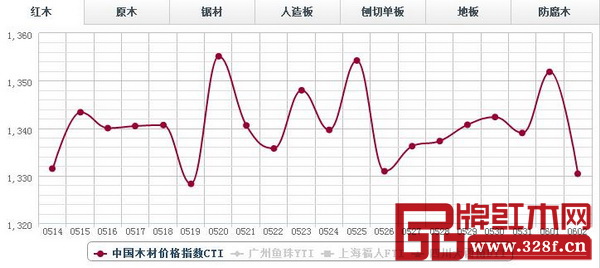 6月2日,紅木分類指數1330.39點,日環比跌21.45點,跌幅1.59% 6月2日,紅木分類指數1330.39點,日環比跌21.45點,跌幅1.59%