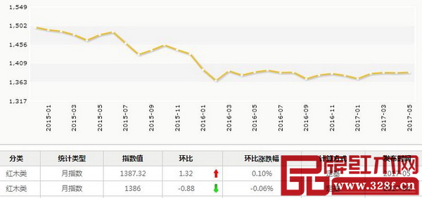 5月,紅木分類指數報收1387.32點,月環比上升1.32點,漲幅為0.1% 5月,紅木分類指數報收1387.32點,月環比上升1.32點,漲幅為0.1%