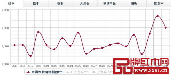 6月5日,紅木分類指數報收1359.82點,日環比跌12.94點,環比下滑0.94% 6月5日,紅木分類指數報收1359.82點,日環比跌12.94點,環比下滑0.94%