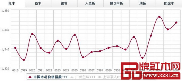 紅木分類指數(shù)微幅上漲，報收1366.93點，日環(huán)比上漲7.11點，漲幅0.52%