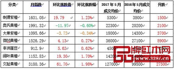 魚珠·中國木材價格指數紅木代表商品指數和價格漲跌表 魚珠·中國木材價格指數紅木代表商品指數和價格漲跌表