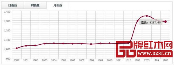 中國·上海福人(刺猬紫檀)價格指數月走勢圖 中國·上海福人(刺猬紫檀)價格指數月走勢圖