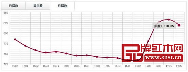 中國·上海福人(闊葉黃檀)價格指數月走勢圖 中國·上海福人(闊葉黃檀)價格指數月走勢圖