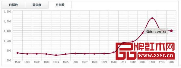中國·廣州魚珠(大果紫檀)價格指數月走勢圖 中國·廣州魚珠(大果紫檀)價格指數月走勢圖