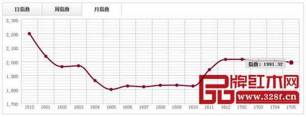 中國·廣州魚珠(奧氏黃檀)價格指數月走勢圖 中國·廣州魚珠(奧氏黃檀)價格指數月走勢圖