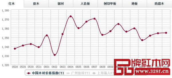 6月16日,紅木分類指數微幅上漲,報1354.66點,日環比漲0.45點在,漲幅0.03% 6月16日,紅木分類指數微幅上漲,報1354.66點,日環比漲0.45點在,漲幅0.03%