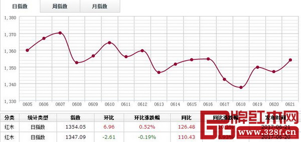 6月21日,紅木分類指數縮量上漲,報收1354.05點,日環比漲6.96點,漲幅0.52% 6月21日,紅木分類指數縮量上漲,報收1354.05點,日環比漲6.96點,漲幅0.52%