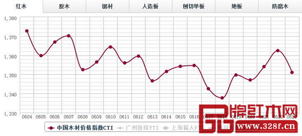 6月22日,紅木分類指數攜量上漲,報收1362.44點,日環比漲8.39點,漲幅0.62% 6月22日,紅木分類指數攜量上漲,報收1362.44點,日環比漲8.39點,漲幅0.62%