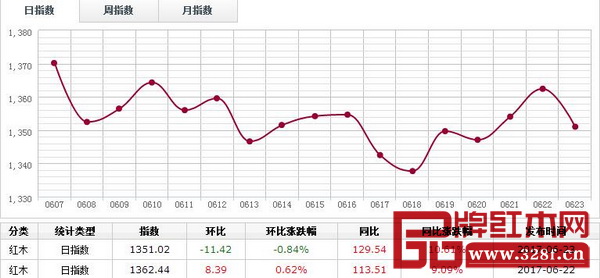 6月23日,紅木分類指數報收1351.02點,日環比漲11.42點,漲幅0.84% 6月23日,紅木分類指數報收1351.02點,日環比漲11.42點,漲幅0.84%