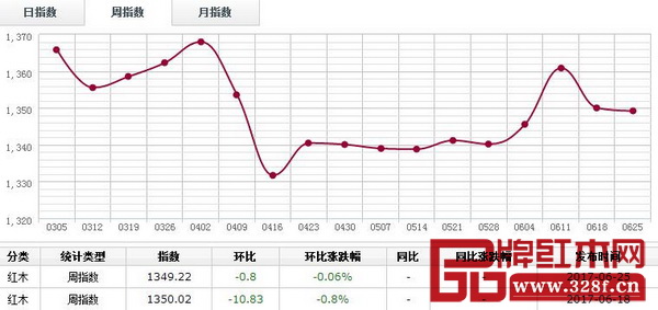 6月19日-6月25日,紅木分類周指數(shù)報(bào)1349.22點(diǎn),周環(huán)比跌0.8點(diǎn),跌幅0.06% 6月19日-6月25日,紅木分類周指數(shù)報(bào)1349.22點(diǎn),周環(huán)比跌0.8點(diǎn),跌幅0.06%