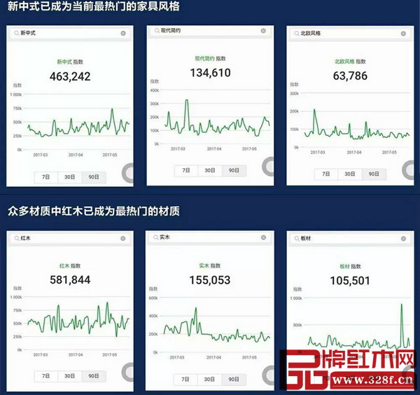 家具類的搜索指數(shù)整體集中指向新中式紅木，“新中式”成為當(dāng)下家具市場(chǎng)最受經(jīng)銷商和終端消費(fèi)者關(guān)注的風(fēng)格