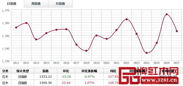 6月27日,紅木分類指數沖高回落,報收1353.12點,日環比跌13.25點,跌幅0.97% 6月27日,紅木分類指數沖高回落,報收1353.12點,日環比跌13.25點,跌幅0.97%