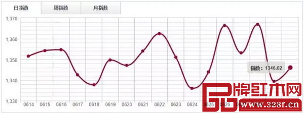 紅木分類指數(shù)走勢圖