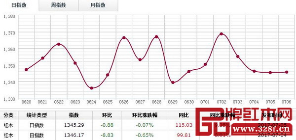 7月5日,紅木分類指數繼續下跌,報收1345.29點,日環比跌0.88點,跌幅0.07% 7月5日,紅木分類指數繼續下跌,報收1345.29點,日環比跌0.88點,跌幅0.07%