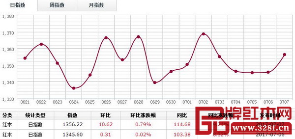 7月7日,紅木分類指數保持紅盤優勢,報收1356.22點,漲10.62點,漲幅0.79%。 7月7日,紅木分類指數保持紅盤優勢,報收1356.22點,漲10.62點,漲幅0.79%。