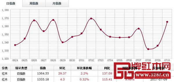7月10日,紅木分類指數報收1364.55點,日環比漲29.37點,日漲幅2.2% 7月10日,紅木分類指數報收1364.55點,日環比漲29.37點,日漲幅2.2%