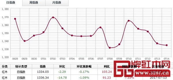 7月14日,紅木市場(chǎng)指數(shù)繼續(xù)下滑,報(bào)收1334.05點(diǎn),日環(huán)比跌2.29點(diǎn),跌幅0.17% 7月14日,紅木市場(chǎng)指數(shù)繼續(xù)下滑,報(bào)收1334.05點(diǎn),日環(huán)比跌2.29點(diǎn),跌幅0.17%