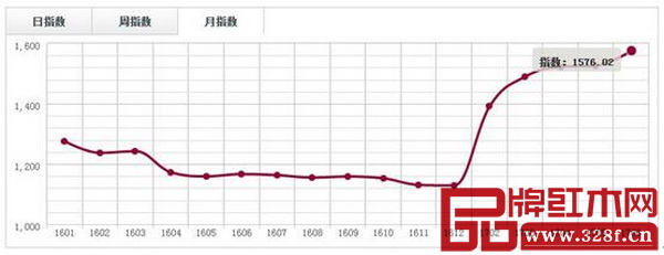 中國·廣東魚珠(微凹黃檀)價格指數月走勢圖 中國·廣東魚珠(微凹黃檀)價格指數月走勢圖