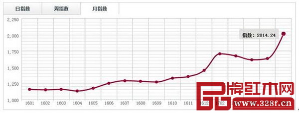 中國·廣東魚珠(刺猬紫檀)價格指數月走勢圖 中國·廣東魚珠(刺猬紫檀)價格指數月走勢圖