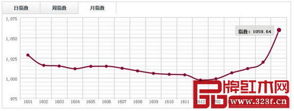 中國·上海福人(巴里黃檀)價格指數月走勢圖 中國·上海福人(巴里黃檀)價格指數月走勢圖