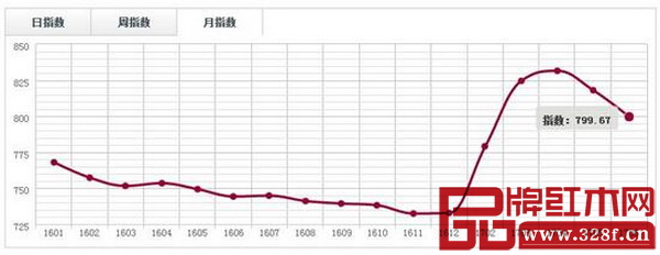 中國·上海福人(闊葉黃檀)價格指數月走勢圖 中國·上海福人(闊葉黃檀)價格指數月走勢圖