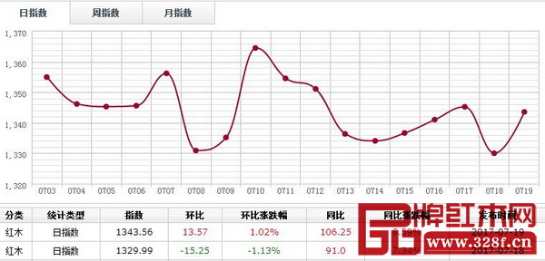 7月19日,紅木分類(lèi)指數(shù)反彈上行,報(bào)收1343.56點(diǎn),漲13.57點(diǎn),漲幅1.02% 7月19日,紅木分類(lèi)指數(shù)反彈上行,報(bào)收1343.56點(diǎn),漲13.57點(diǎn),漲幅1.02%