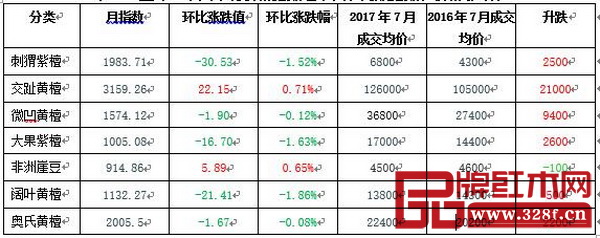 7月魚珠·中國木材價格指數紅木代表商品指數和價格漲跌表 7月魚珠·中國木材價格指數紅木代表商品指數和價格漲跌表