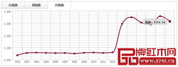中國·上海福人(刺猬紫檀)價格指數月走勢圖 中國·上海福人(刺猬紫檀)價格指數月走勢圖