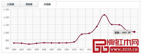 中國·廣東魚珠(大果紫檀)價格指數月走勢圖 中國·廣東魚珠(大果紫檀)價格指數月走勢圖