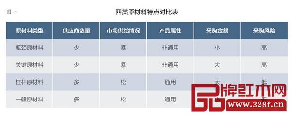 圖一：四類原材料特點對比表