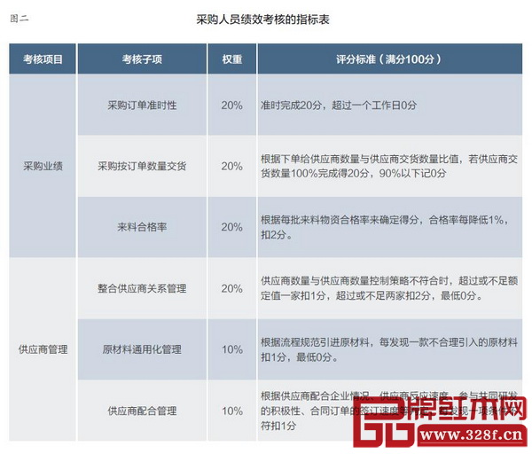 圖二：采購人員績效考核的指標表