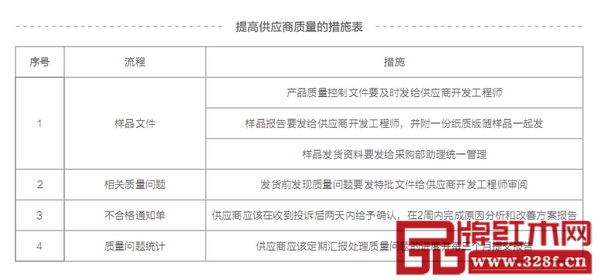 提高供應商質量的措施表