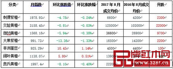 魚珠·中國木材價格指數紅木代表商品指數和價格漲跌表 魚珠·中國木材價格指數紅木代表商品指數和價格漲跌表