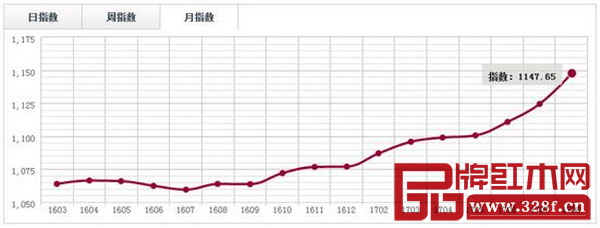 中國·上海福人(大果紫檀)價格指數月走勢圖 中國·上海福人(大果紫檀)價格指數月走勢圖
