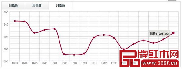 中國·廣東魚珠(非洲崖豆木)價格指數月走勢圖 中國·廣東魚珠(非洲崖豆木)價格指數月走勢圖