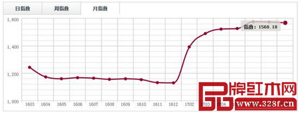 中國·廣東魚珠(微凹黃檀)價格指數月走勢圖 中國·廣東魚珠(微凹黃檀)價格指數月走勢圖