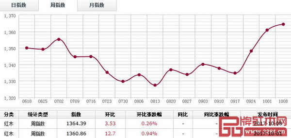 10月2日—10月8日，紅木分類指數報1364.39點，周環比漲0.26%