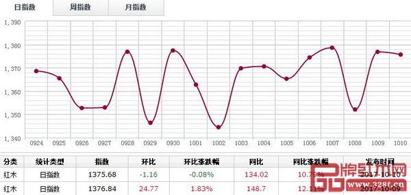 10月10日,紅木分類指數報收1375.68點,日環比跌1.16點,跌幅0.08% 10月10日,紅木分類指數報收1375.68點,日環比跌1.16點,跌幅0.08%