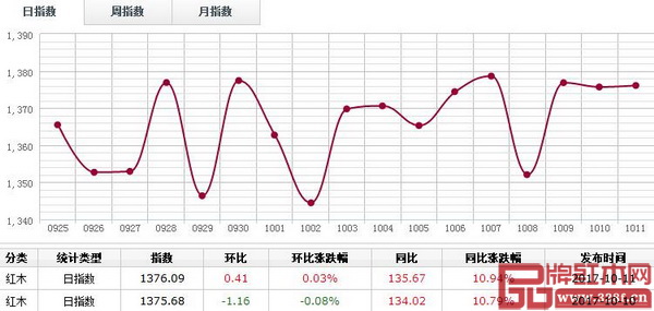 10月11日,紅木分類指數(shù)橫盤整理為主,報收1376.09點,漲0.03% 10月11日,紅木分類指數(shù)橫盤整理為主,報收1376.09點,漲0.03%