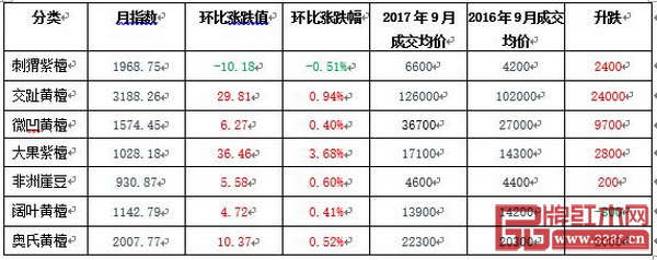 廣東魚珠市場9月紅木代表商品指數和價格漲跌表