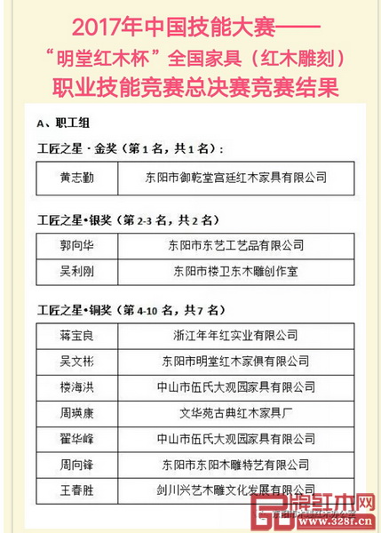 2017年中國技能大賽“明堂紅木杯”全國家具(紅木雕刻)職業(yè)技能競賽總決賽結(jié)果 2017年中國技能大賽“明堂紅木杯”全國家具(紅木雕刻)職業(yè)技能競賽總決賽結(jié)果