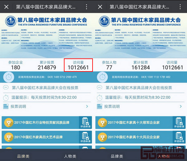截至12月25日,2017中國紅木家具行業總評榜線上投票數超過37.7萬人次,累計訪問量超過百萬人次 截至12月25日,2017中國紅木家具行業總評榜線上投票數超過37.7萬人次,累計訪問量超過百萬人次