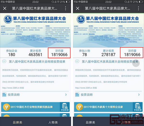 2017紅木總評榜有效線上投票數(shù)超過64萬，累計訪問量超過181萬人次
