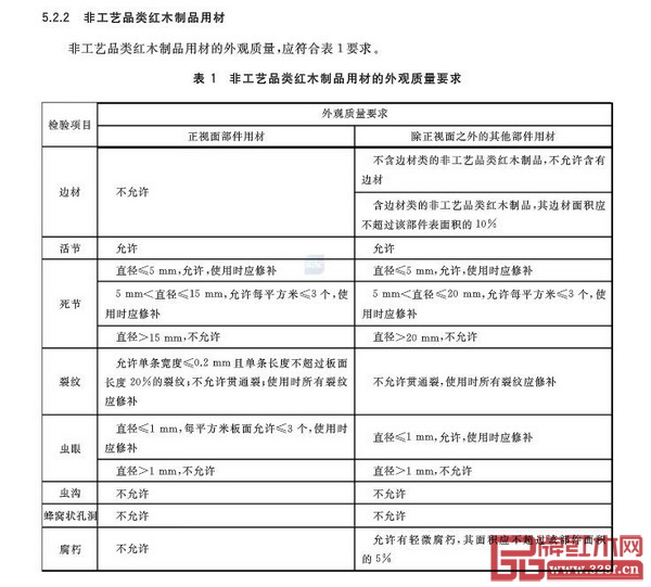 GB/T 35475-2017《紅木制品用材規范》國家標準中“非工藝品類紅木制品用材的外觀質量要求”表 GB/T 35475-2017《紅木制品用材規范》國家標準中“非工藝品類紅木制品用材的外觀質量要求”表