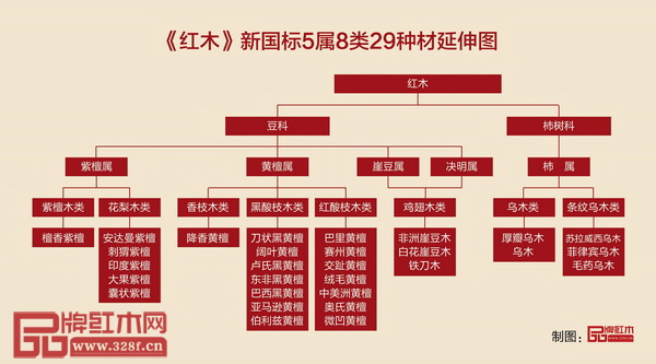《紅木》新國標(biāo)5屬8類29種材延伸圖(品牌紅木制圖) 《紅木》新國標(biāo)5屬8類29種材延伸圖(品牌紅木制圖)