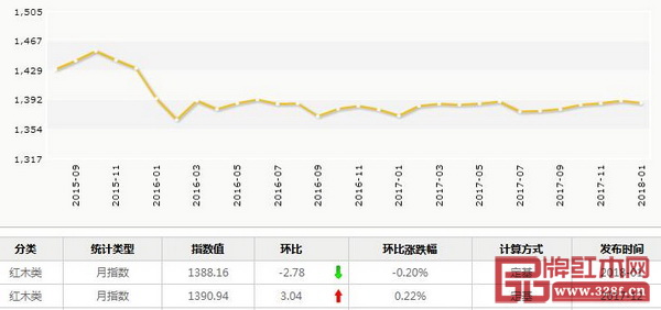 2018年1月,紅木分類指數本月報收1388.16點,月環比下跌2.78點,跌幅為0.2% 2018年1月,紅木分類指數本月報收1388.16點,月環比下跌2.78點,跌幅為0.2%