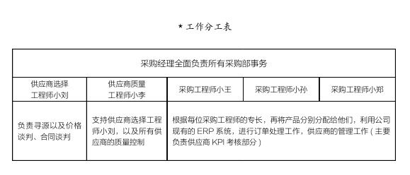 采購部工作分工表 采購部工作分工表